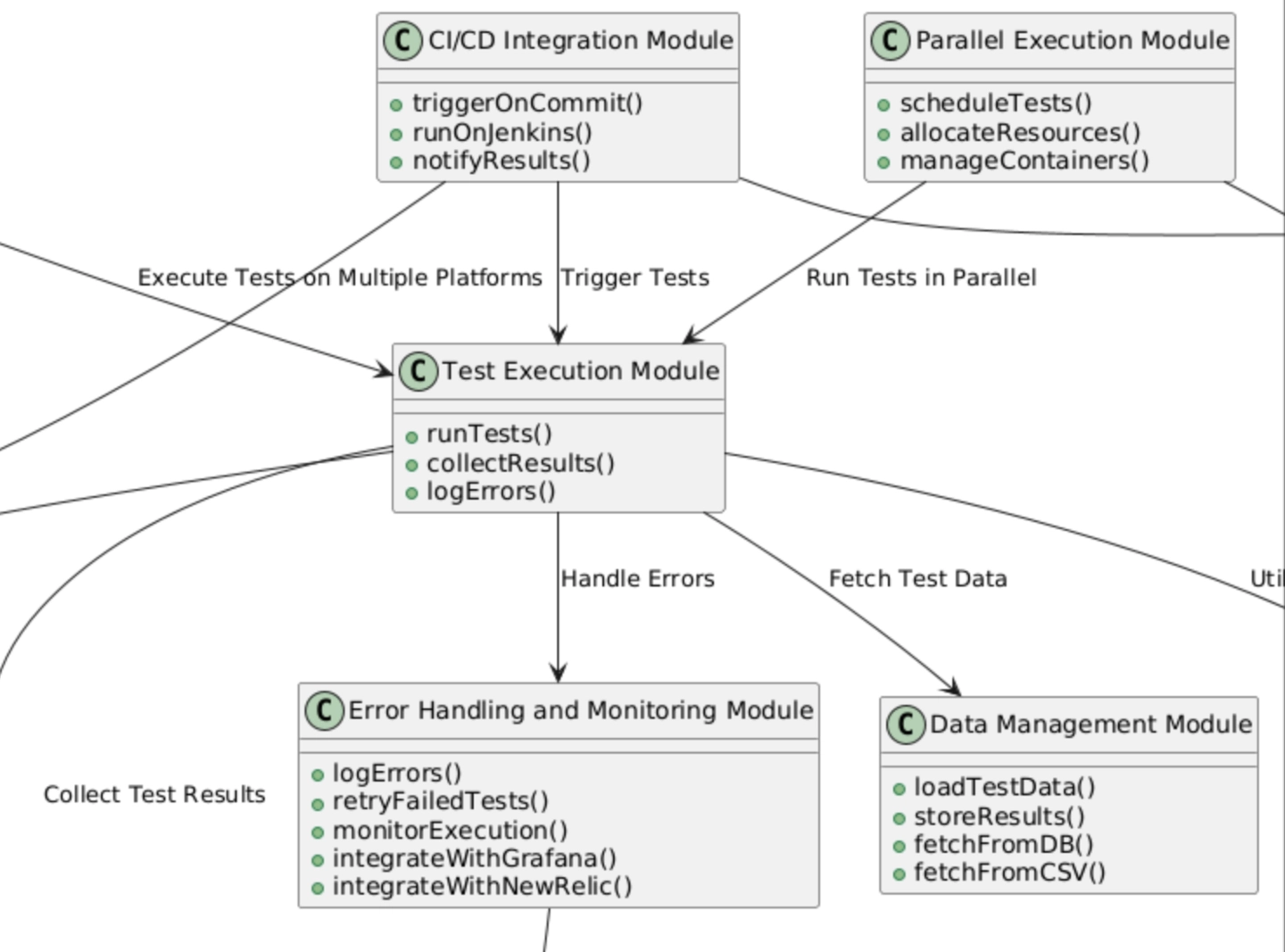 A part of the framework architecture with clear and reusable components